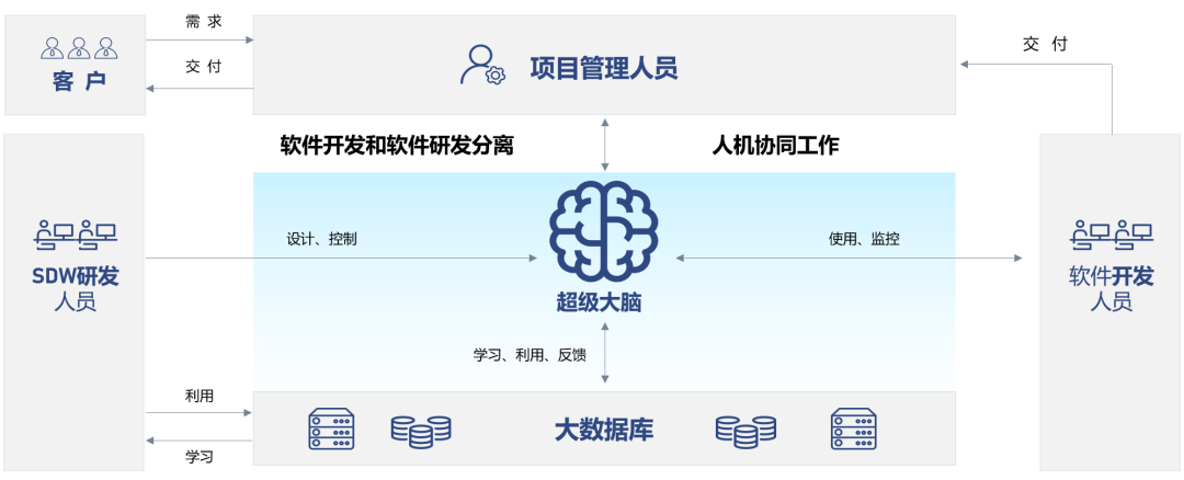 人工智能的力量 生成式AI如何革新汽車軟件開發