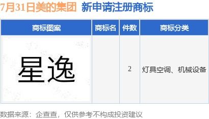 美的集團(tuán)新提交2件商標(biāo)注冊申請
